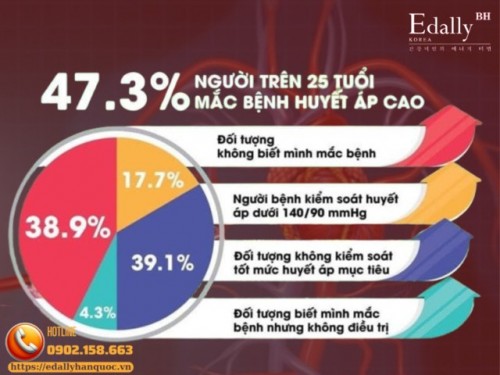 Tăng Huyết Áp - Kẻ Giết Người Thầm Lặng