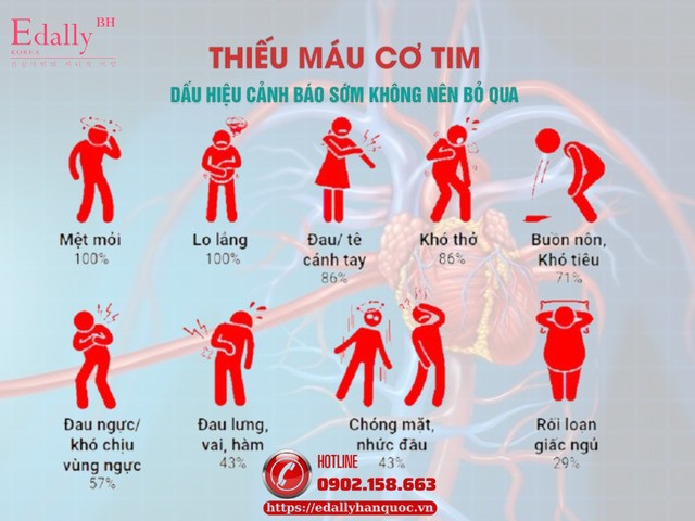Thiếu máu cơ tim - Dấu hiệu nhận biết sớm không nên bỏ qua