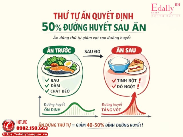 Thứ tự ăn trong bữa tiệc liên hoan quyết định 50% đường huyết sau ăn của người bệnh tiểu đường