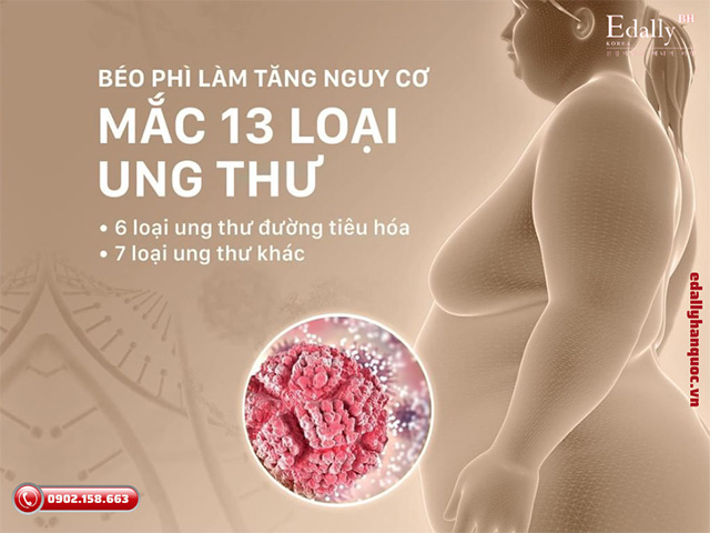 Thừa cân béo phì làm tăng nguy cơ mắc bệnh ung thư