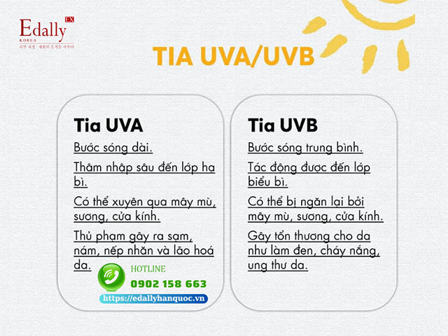 Tác hại của tia UVA/UVB trong Ánh nắng mặt trờiđến làn da như thế nào?