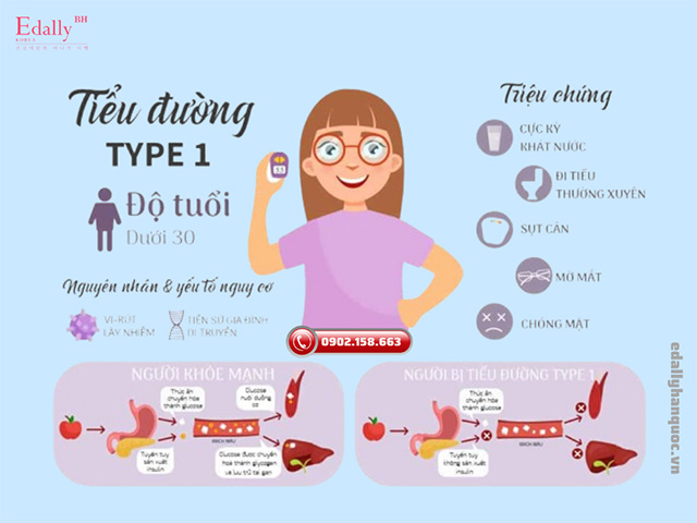 Tìm hiểu về bệnh tiểu đường type 1