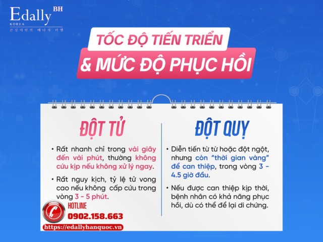 Tốc độ tiến triển và mức độ phục hồi của đột tử và đột quỵ