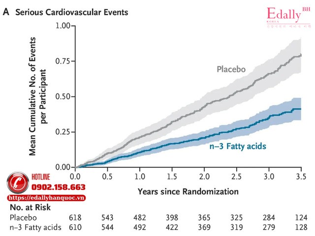 Tỷ lệ biến cố tim mạch nghiêm trọng ở nhóm sử dụng dầu cá Omega-3 (fish-oil)ở bệnh nhân chạy thận nhân tạo giảm gần một nửa so với nhóm bệnh nhân sử dụng Placebo