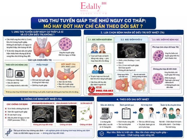 Ung thư tuyến giáp thể nhú nguy cơ thấp: Mổ hay đốt hay chỉ cần theo dõi sát?