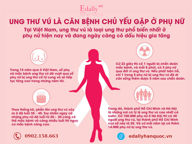 Tại Việt Nam, bệnh Ung thư vú là bệnh chủ yếu gặp ở phụ nữ