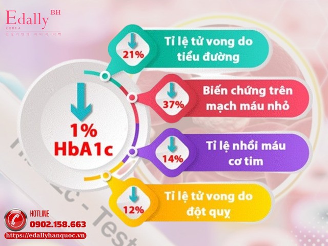 Vai trò của việc kiểm soát chỉ số HbA1c ở người bệnh tiểu đường Vai trò của việc kiểm soát chỉ số HbA1c ở người bệnh tiểu đường