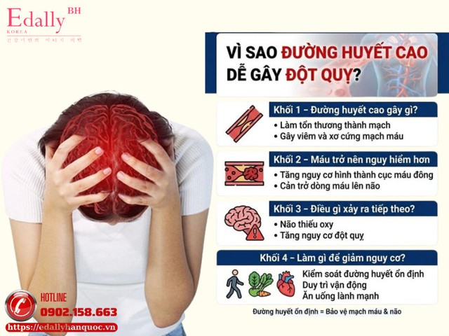 Vì sao đường huyết cao lại dễ gây đột quỵ?