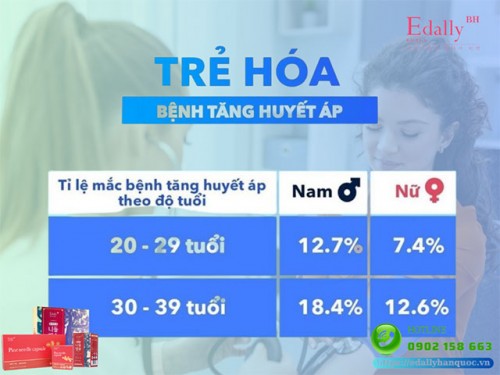 Vì Sao Ngày Càng Có Nhiều Người Trẻ Mắc Bệnh Tăng Huyết Áp?