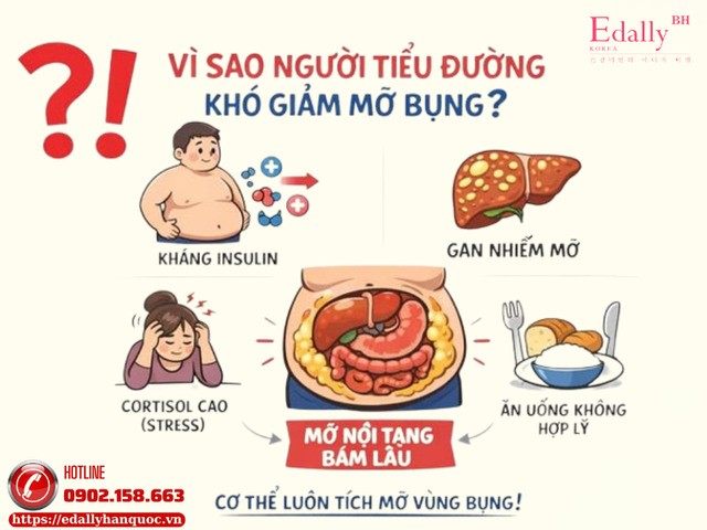 Vì sao người bệnh tiểu đường khó giảm mỡ bụng?