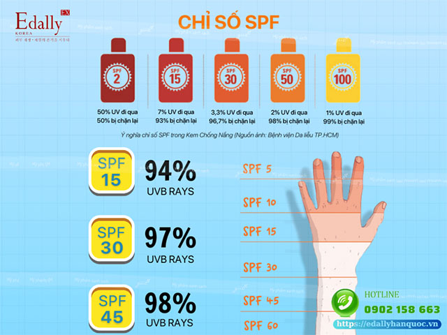 Ý nghĩa của chỉ số SPF trên nhãn kem chống nắng